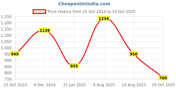 tatacliq.com Van Heusen Purple Striped Top van heusen Price History Graph from 25 Oct 2024 to 19 Oct 2025