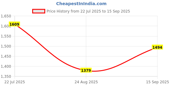 tatacliq.com Van Heusen Purple Striped Top van heusen Price History Graph from 22 Jul 2025 to 15 Sep 2025