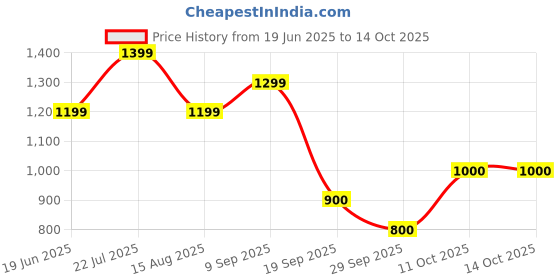 tatacliq.com Van Heusen Purple Textured Pattern Tops van heusen Price History Graph from 19 Jun 2025 to 14 Oct 2025