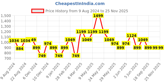 tatacliq.com Van Heusen Purple Textured Tie van heusen Price History Graph from 9 Aug 2024 to 24 Nov 2025