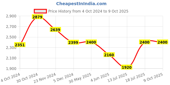 tatacliq.com Van Heusen Red A-Line Dress van heusen Price History Graph from 4 Oct 2024 to 9 Oct 2025