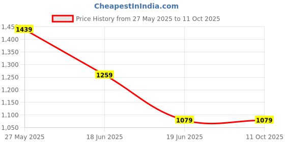 tatacliq.com Van Heusen Red Abstract Top van heusen Price History Graph from 27 May 2025 to 11 Oct 2025
