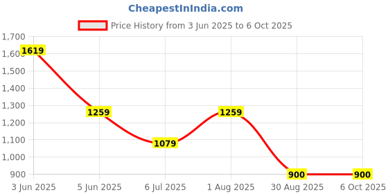 tatacliq.com Van Heusen Red Abstract Top van heusen Price History Graph from 3 Jun 2025 to 5 Oct 2025