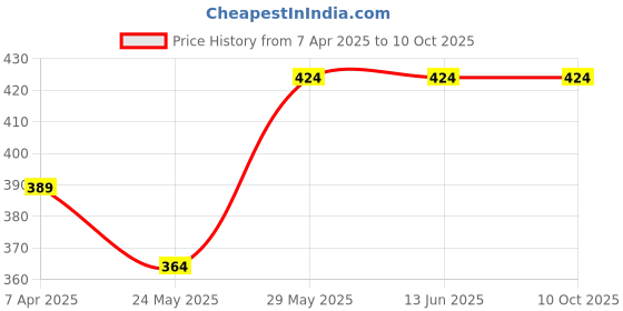 tatacliq.com Van Heusen Red & Blue Cotton Printed Trunks van heusen Price History Graph from 7 Apr 2025 to 9 Oct 2025