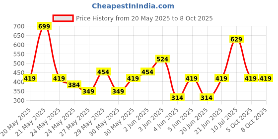 tatacliq.com Van Heusen Red & Blue Printed Pocket Square van heusen Price History Graph from 20 May 2025 to 8 Oct 2025