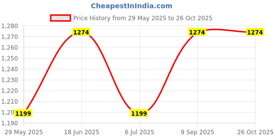 tatacliq.com Van Heusen Red & Orange Cotton Floral Print T-Shirt Shorts Set van heusen Price History Graph from 29 May 2025 to 25 Oct 2025