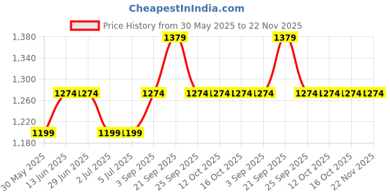 tatacliq.com Van Heusen Red & Orange Cotton Floral Print T-Shirt Shorts Set van heusen Price History Graph from 30 May 2025 to 22 Nov 2025