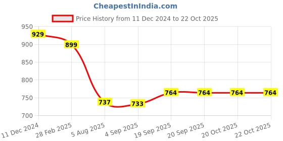 tatacliq.com Van Heusen Red & White Cotton Printed Seamless Bra van heusen Price History Graph from 11 Dec 2024 to 22 Oct 2025
