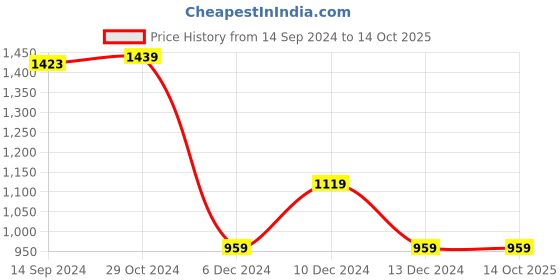 tatacliq.com Van Heusen Red & White Printed Shirt van heusen Price History Graph from 14 Sep 2024 to 13 Oct 2025
