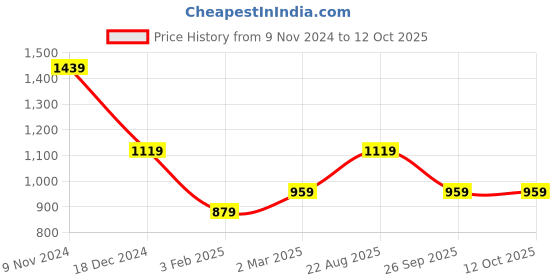 tatacliq.com Van Heusen Red & White Printed Shirt van heusen Price History Graph from 9 Nov 2024 to 12 Oct 2025