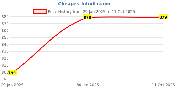 tatacliq.com Van Heusen Red & White Printed Shirt van heusen Price History Graph from 29 Jan 2025 to 10 Oct 2025