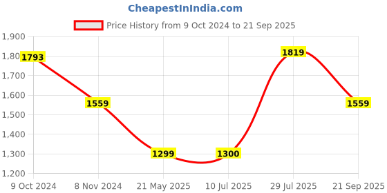 tatacliq.com Van Heusen Red & White Striped Top van heusen Price History Graph from 9 Oct 2024 to 21 Sep 2025