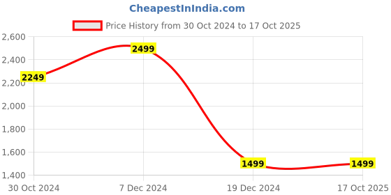 tatacliq.com Van Heusen Red Blended Regular Fit Mid Rise Trousers van heusen Price History Graph from 30 Oct 2024 to 15 Oct 2025