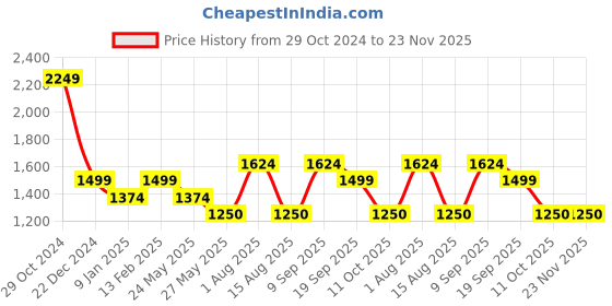 tatacliq.com Van Heusen Red Blended Regular Fit Mid Rise Trousers van heusen Price History Graph from 29 Oct 2024 to 22 Nov 2025