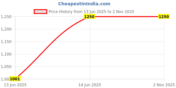 tatacliq.com Van Heusen Red Blended Regular Fit Mid Rise Trousers van heusen Price History Graph from 13 Jun 2025 to 1 Nov 2025