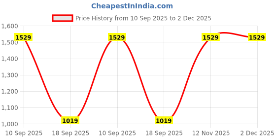 tatacliq.com Van Heusen Red Casual Leather Zip Around Wallet for Women van heusen Price History Graph from 10 Sep 2025 to 1 Dec 2025