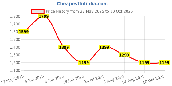 tatacliq.com Van Heusen Red Checks Formal Shirt van heusen Price History Graph from 27 May 2025 to 10 Oct 2025