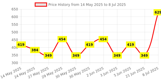 tatacliq.com Van Heusen Red Color Block Pocket Square van heusen Price History Graph from 14 May 2025 to 8 Jul 2025