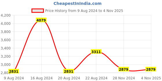 tatacliq.com Van Heusen Red Cotton Blazer van heusen Price History Graph from 9 Aug 2024 to 4 Nov 2025