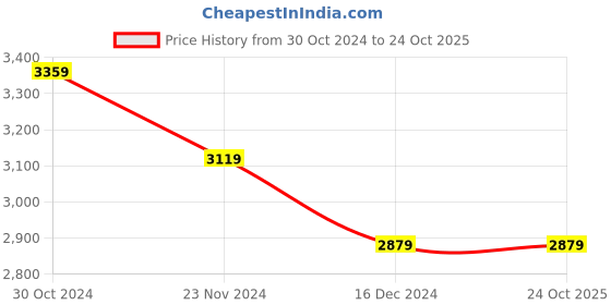 tatacliq.com Van Heusen Red Cotton Blazer van heusen Price History Graph from 30 Oct 2024 to 23 Oct 2025