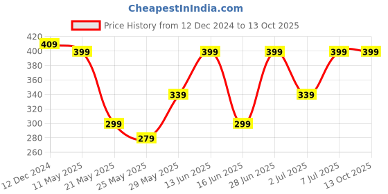 tatacliq.com Van Heusen Red Cotton Briefs van heusen Price History Graph from 12 Dec 2024 to 13 Oct 2025