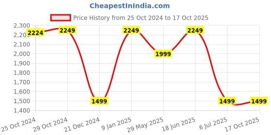 tatacliq.com Van Heusen Red Cotton Chequered Shirt van heusen Price History Graph from 25 Oct 2024 to 15 Oct 2025