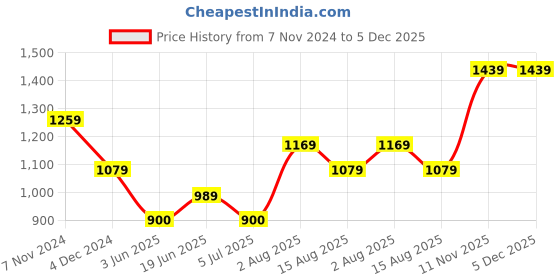 tatacliq.com Van Heusen Red Cotton Formal Shirt van heusen Price History Graph from 7 Nov 2024 to 4 Dec 2025