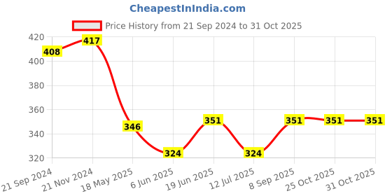 tatacliq.com Van Heusen Red Cotton Minimizer Bra van heusen Price History Graph from 21 Sep 2024 to 31 Oct 2025