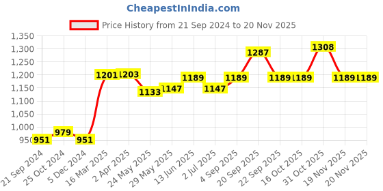 tatacliq.com Van Heusen Red Cotton Printed Joggers van heusen Price History Graph from 21 Sep 2024 to 19 Nov 2025