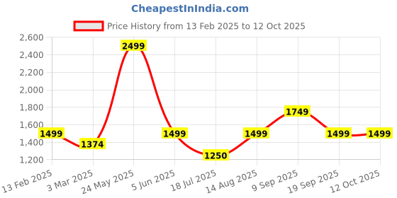 tatacliq.com Van Heusen Red Cotton Printed Top van heusen Price History Graph from 13 Feb 2025 to 12 Oct 2025
