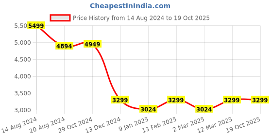 tatacliq.com Van Heusen Red Cotton Regular Fit Blazer van heusen Price History Graph from 14 Aug 2024 to 18 Oct 2025
