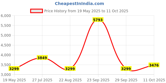 tatacliq.com Van Heusen Red Cotton Regular Fit Blazer van heusen Price History Graph from 19 May 2025 to 11 Oct 2025