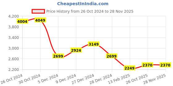 tatacliq.com Van Heusen Red Cotton Regular Fit Bomber Jacket van heusen Price History Graph from 26 Oct 2024 to 27 Nov 2025
