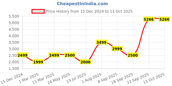 tatacliq.com Van Heusen Red Cotton Regular Fit Checks Jacket van heusen Price History Graph from 15 Dec 2024 to 11 Oct 2025
