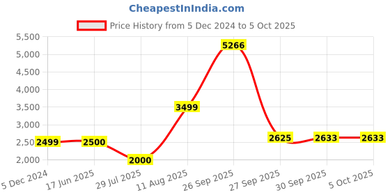 tatacliq.com Van Heusen Red Cotton Regular Fit Checks Jacket van heusen Price History Graph from 5 Dec 2024 to 4 Oct 2025