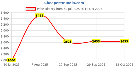 tatacliq.com Van Heusen Red Cotton Regular Fit Checks Jacket van heusen Price History Graph from 30 Jul 2025 to 11 Oct 2025