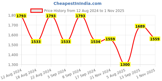 tatacliq.com Van Heusen Red Cotton Regular Fit Checks Shirt van heusen Price History Graph from 12 Aug 2024 to 1 Nov 2025