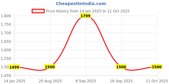 tatacliq.com Van Heusen Red Cotton Regular Fit Colour Block Hooded Sweatshirt van heusen Price History Graph from 14 Jan 2025 to 11 Oct 2025