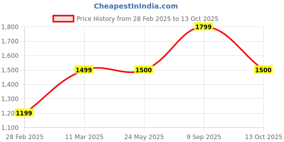tatacliq.com Van Heusen Red Cotton Regular Fit Colour Block Hooded Sweatshirt van heusen Price History Graph from 28 Feb 2025 to 13 Oct 2025