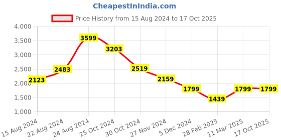 tatacliq.com Van Heusen Red Cotton Regular Fit Colour Block Jacket van heusen Price History Graph from 15 Aug 2024 to 15 Oct 2025