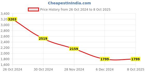 tatacliq.com Van Heusen Red Cotton Regular Fit Colour Block Jacket van heusen Price History Graph from 26 Oct 2024 to 7 Oct 2025