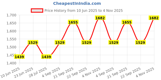 tatacliq.com Van Heusen Red Cotton Regular Fit Jacket van heusen Price History Graph from 10 Jun 2025 to 4 Nov 2025