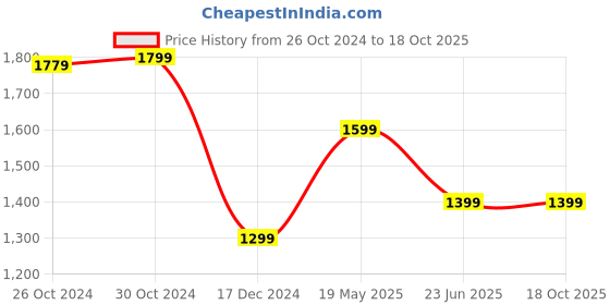 tatacliq.com Van Heusen Red Cotton Regular Fit Polo T-Shirt van heusen Price History Graph from 26 Oct 2024 to 18 Oct 2025