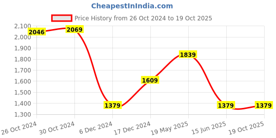 tatacliq.com Van Heusen Red Cotton Regular Fit Printed Polo T-Shirt van heusen Price History Graph from 26 Oct 2024 to 18 Oct 2025