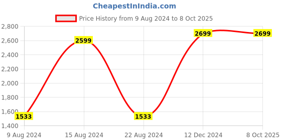 tatacliq.com Van Heusen Red Cotton Regular Fit Printed Shirt van heusen Price History Graph from 9 Aug 2024 to 8 Oct 2025