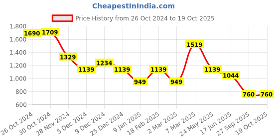 tatacliq.com Van Heusen Red Cotton Regular Fit Printed Shorts van heusen Price History Graph from 26 Oct 2024 to 18 Oct 2025