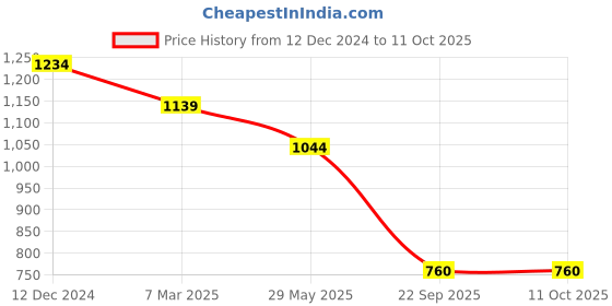 tatacliq.com Van Heusen Red Cotton Regular Fit Printed Shorts van heusen Price History Graph from 12 Dec 2024 to 11 Oct 2025