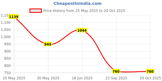 tatacliq.com Van Heusen Red Cotton Regular Fit Printed Shorts van heusen Price History Graph from 25 May 2025 to 18 Oct 2025