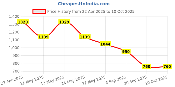 tatacliq.com Van Heusen Red Cotton Regular Fit Printed Shorts van heusen Price History Graph from 22 Apr 2025 to 10 Oct 2025