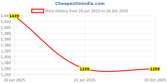 tatacliq.com Van Heusen Red Cotton Regular Fit Printed T-Shirt van heusen Price History Graph from 20 Jun 2025 to 10 Oct 2025
